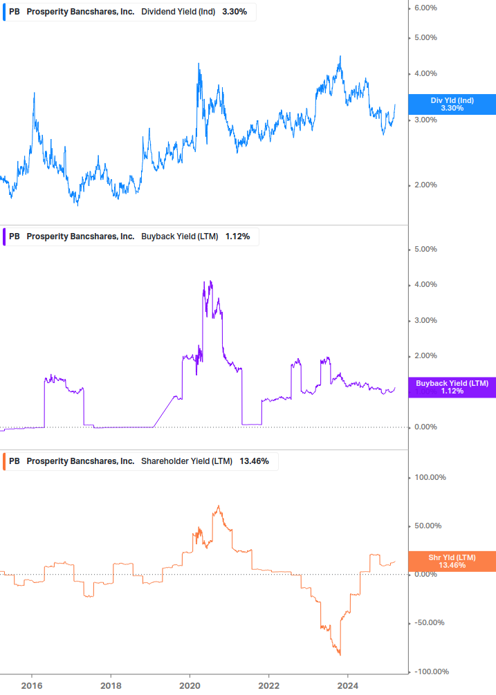 Shareholder Yield Chart