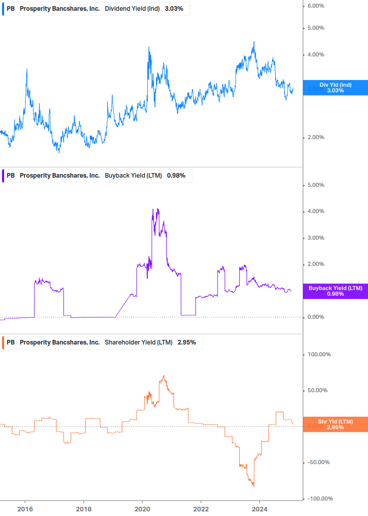 Shareholder Yield Chart