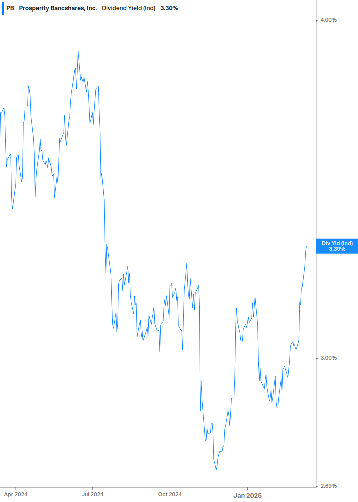 Dividend Yield Chart