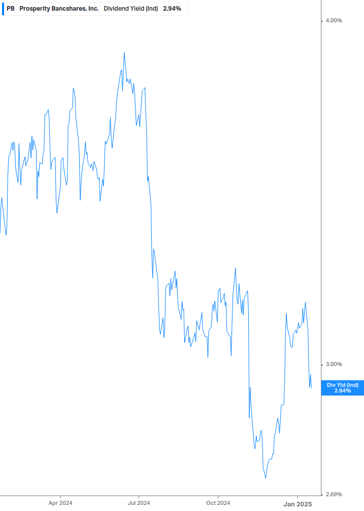 Dividend Yield Chart