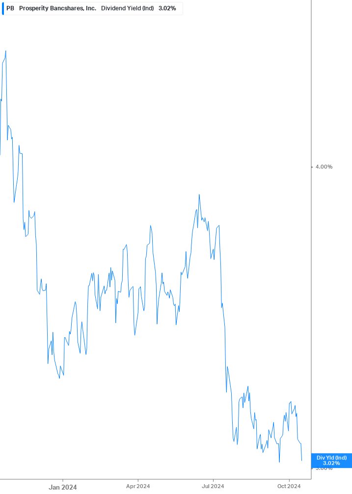 Dividend Yield Chart