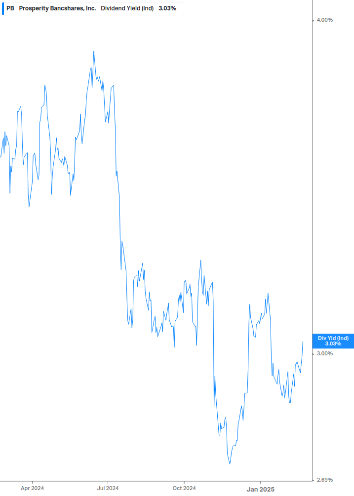 Dividend Yield Chart