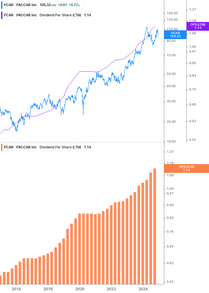 Dividend Growth Chart