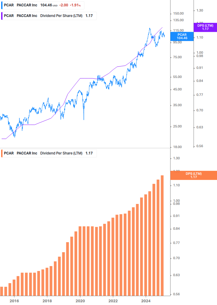 Dividend Growth Chart