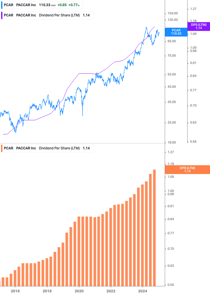 Dividend Growth Chart