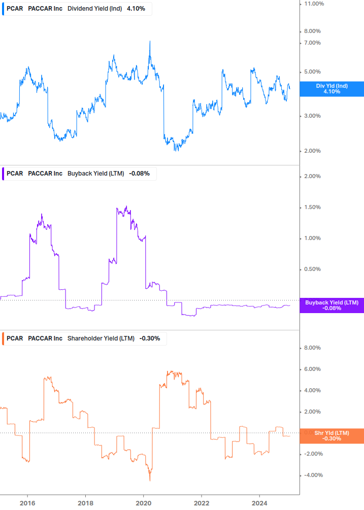 Shareholder Yield Chart