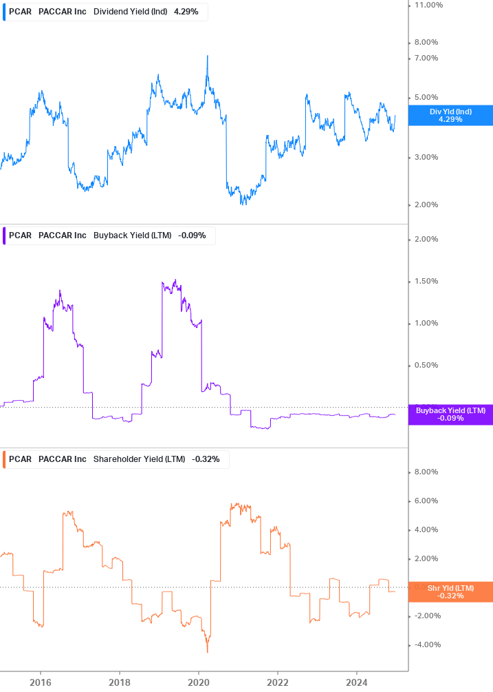 Shareholder Yield Chart