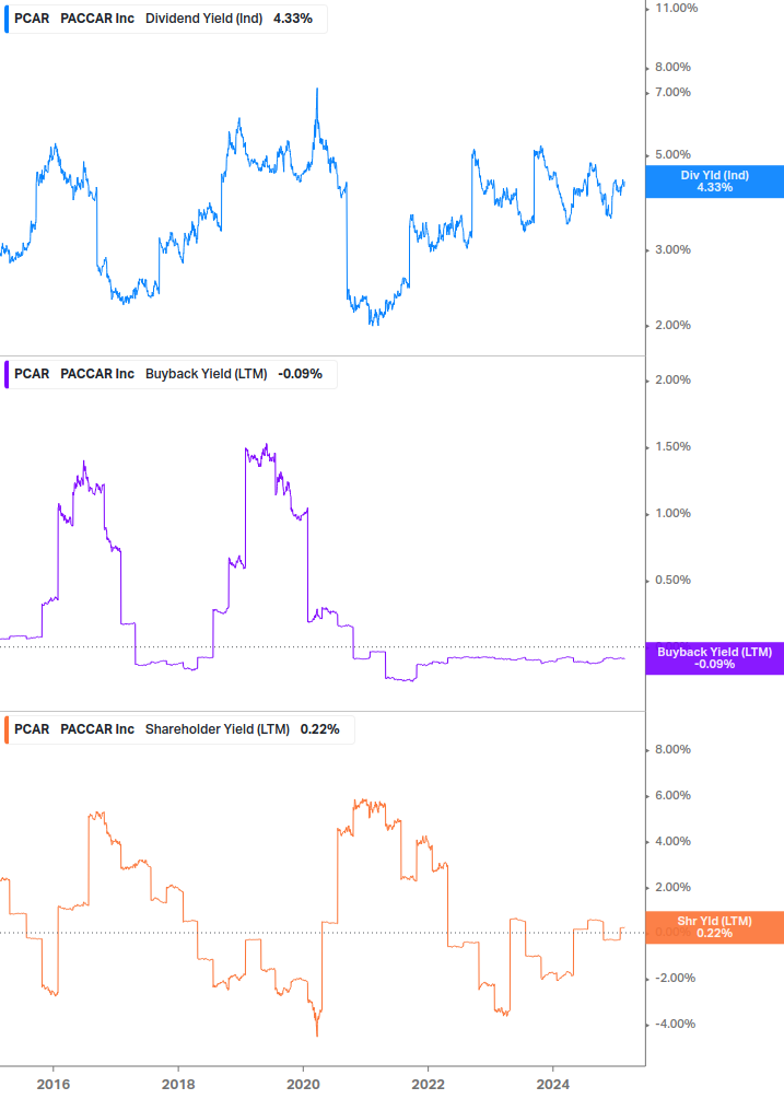 Shareholder Yield Chart