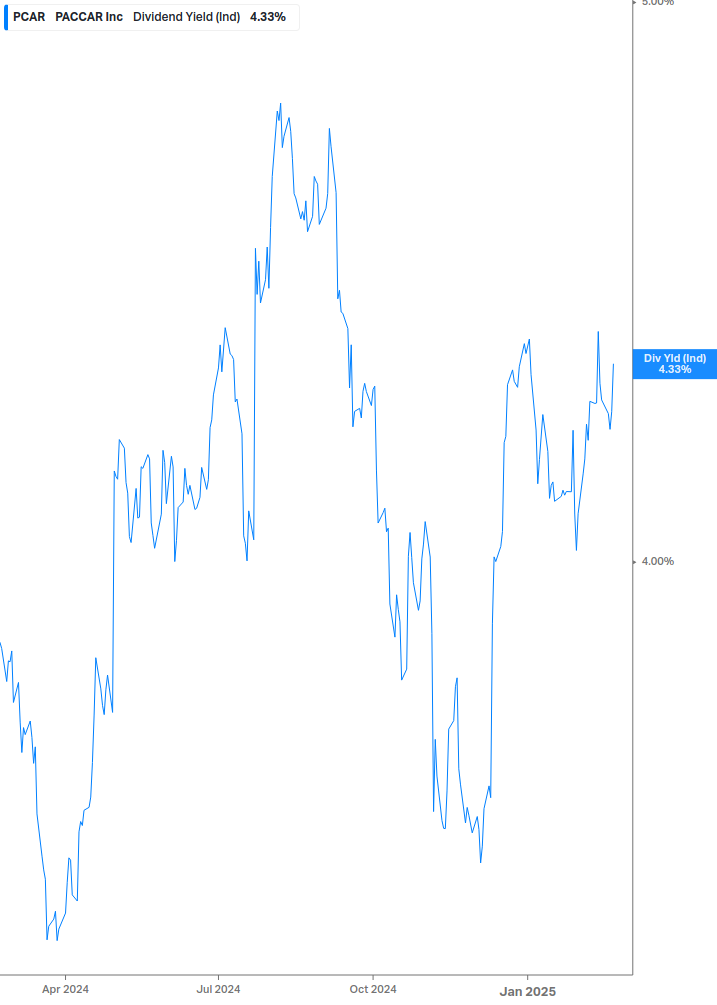 Dividend Yield Chart