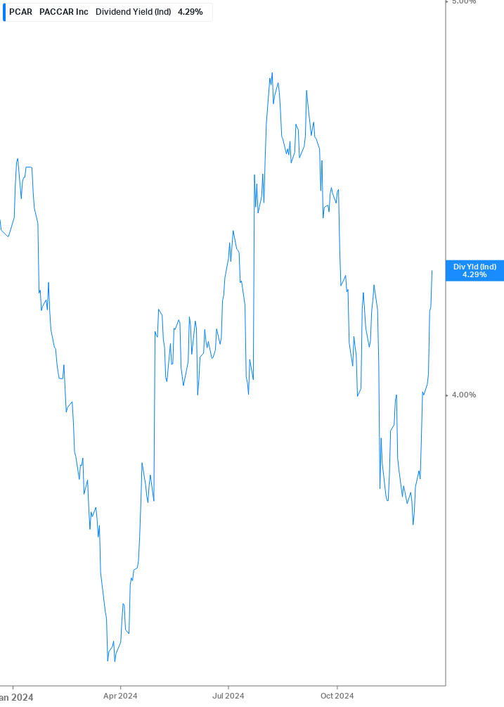 Dividend Yield Chart