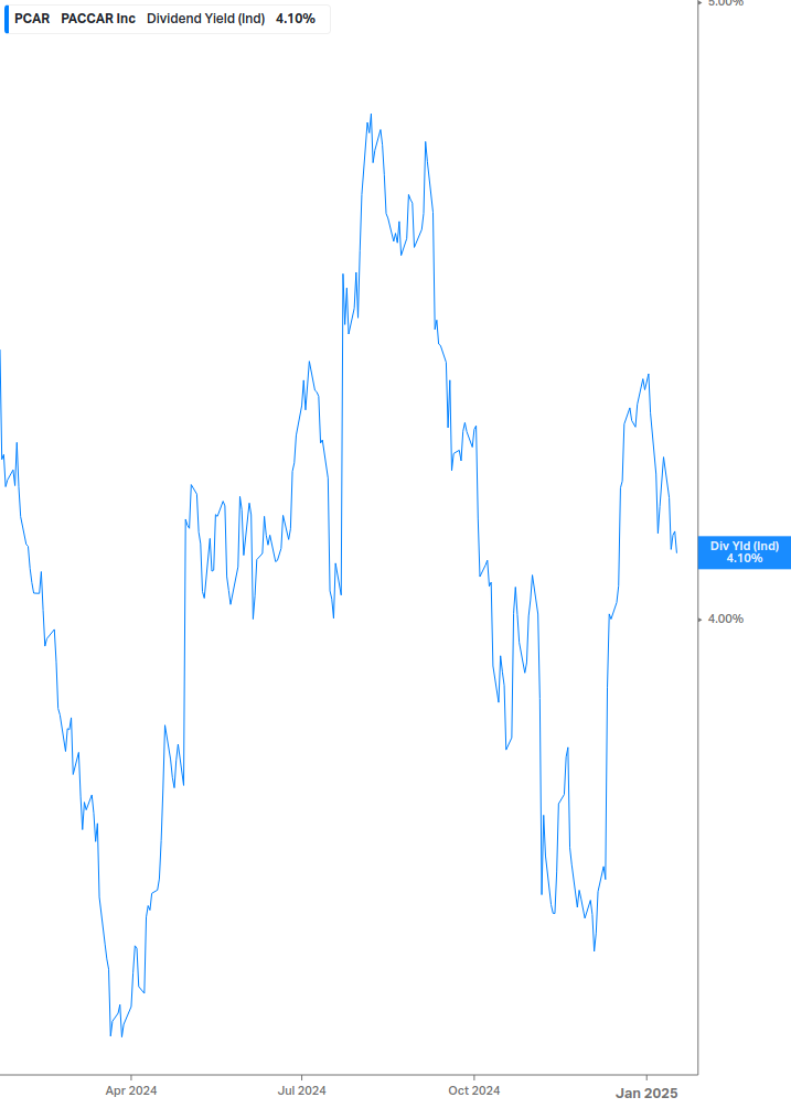 Dividend Yield Chart