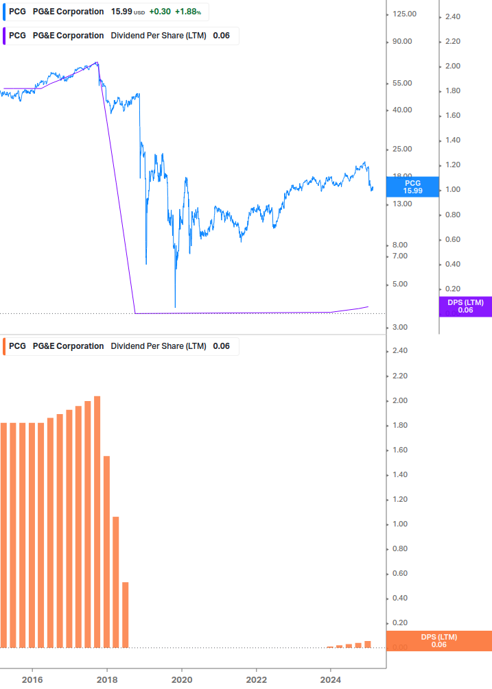 Dividend Growth Chart