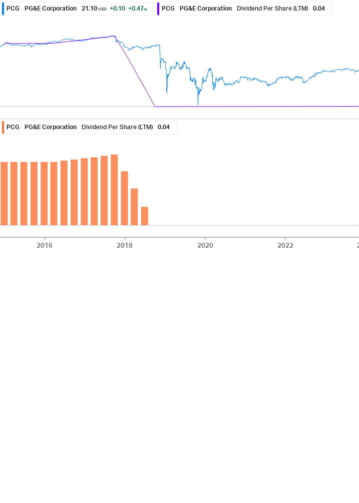 Dividend Growth Chart