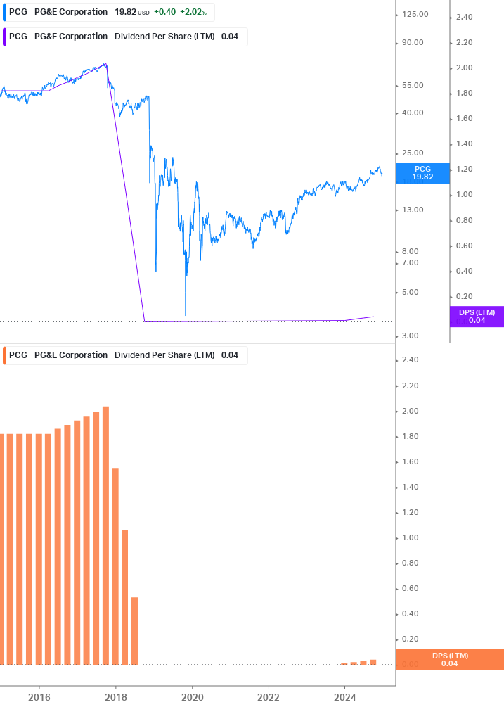 Dividend Growth Chart