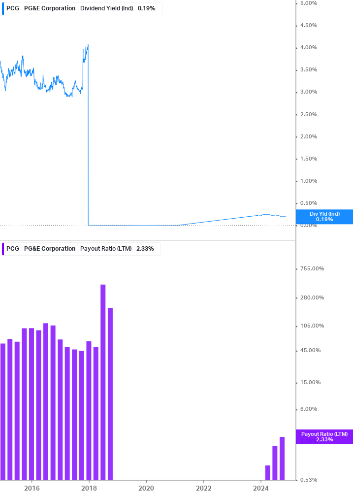 Dividend Safety Chart