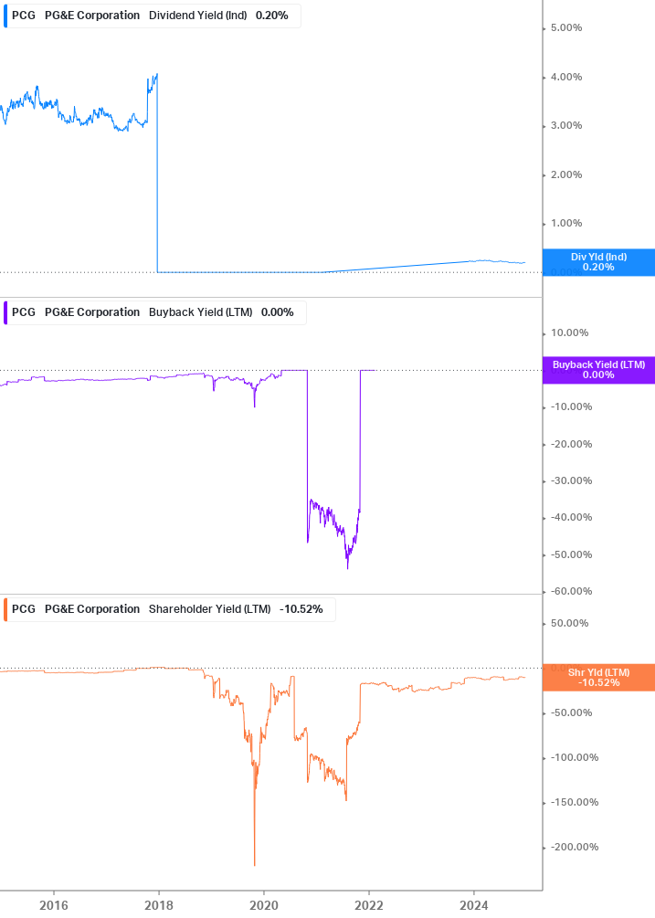 Shareholder Yield Chart