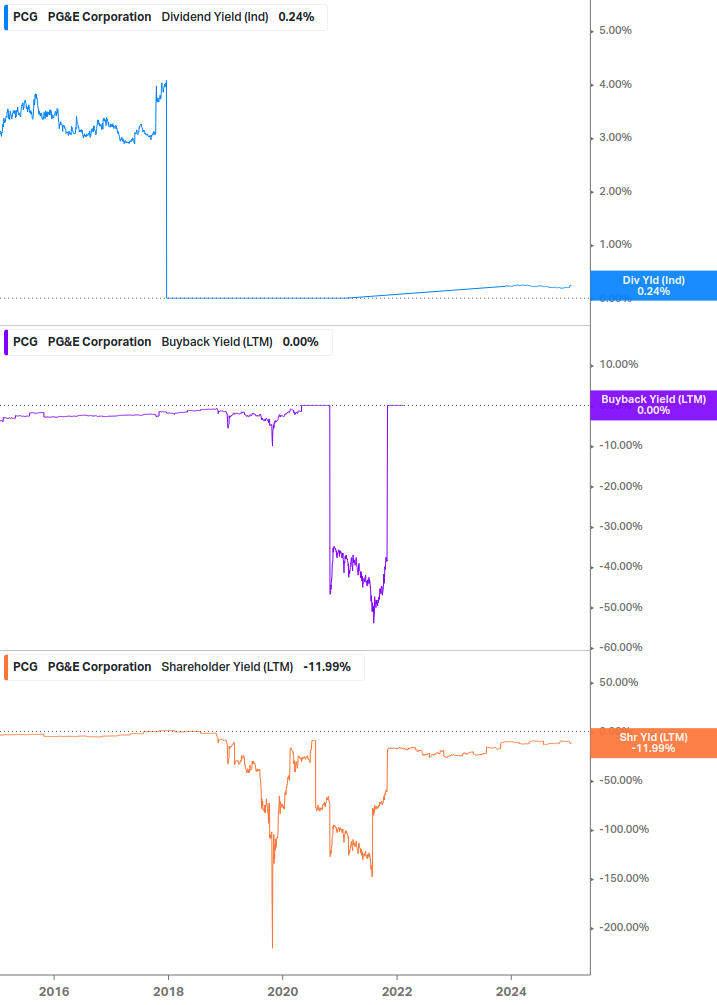 Shareholder Yield Chart