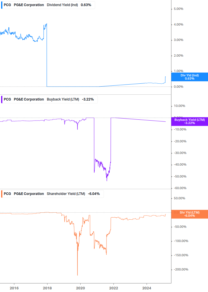 Shareholder Yield Chart