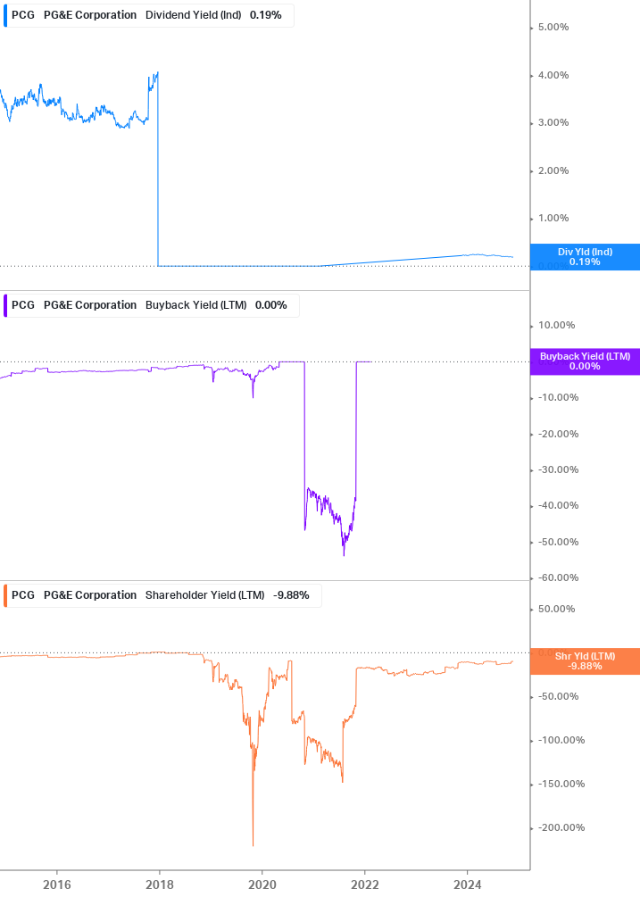 Shareholder Yield Chart