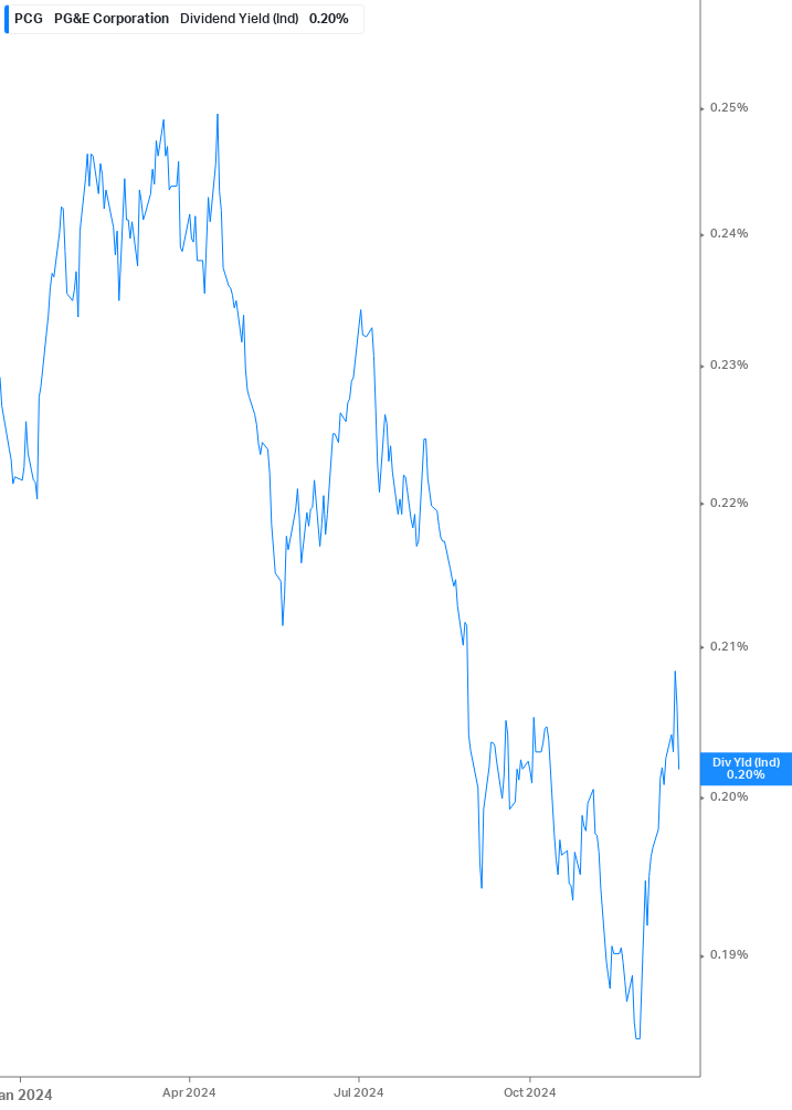 Dividend Yield Chart