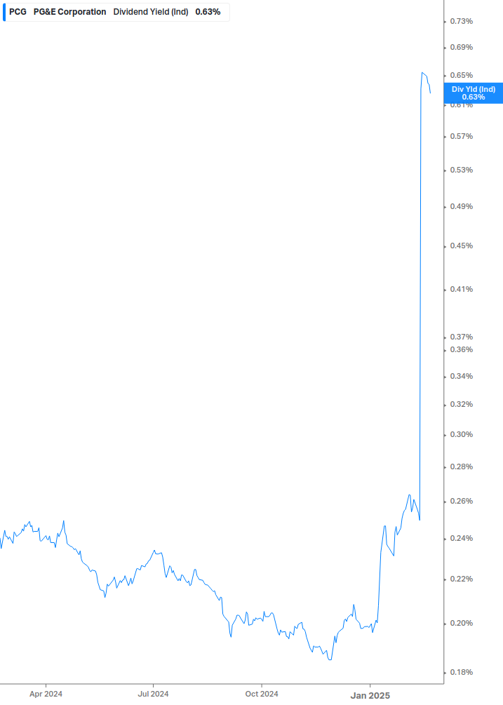 Dividend Yield Chart