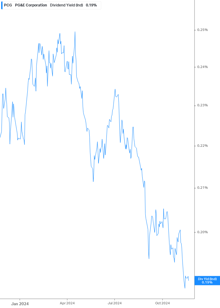 Dividend Yield Chart