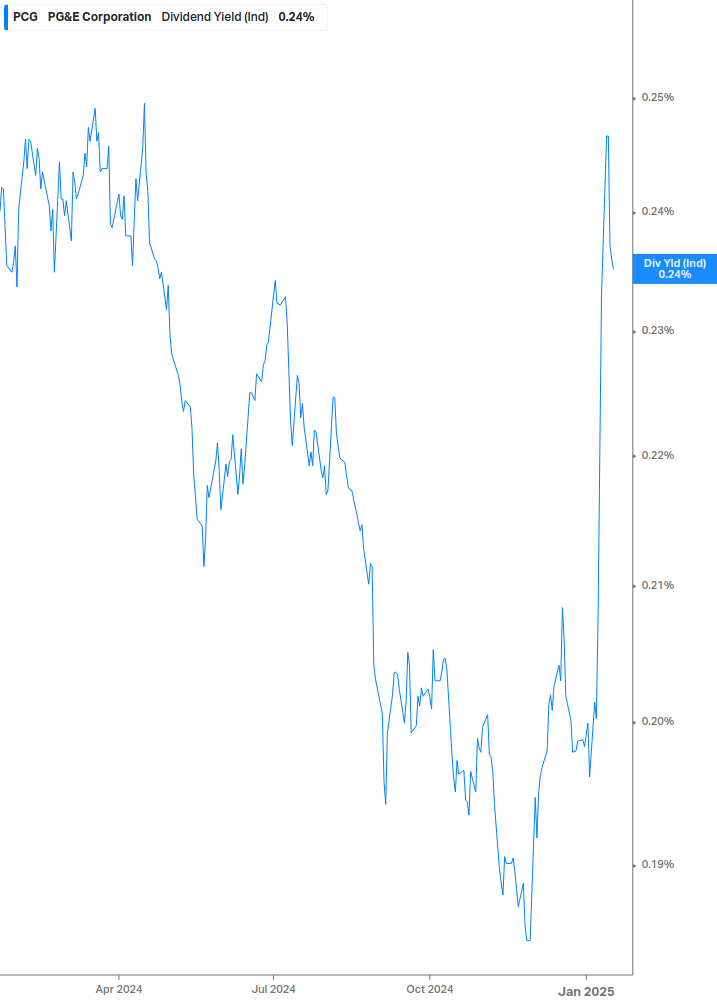 Dividend Yield Chart