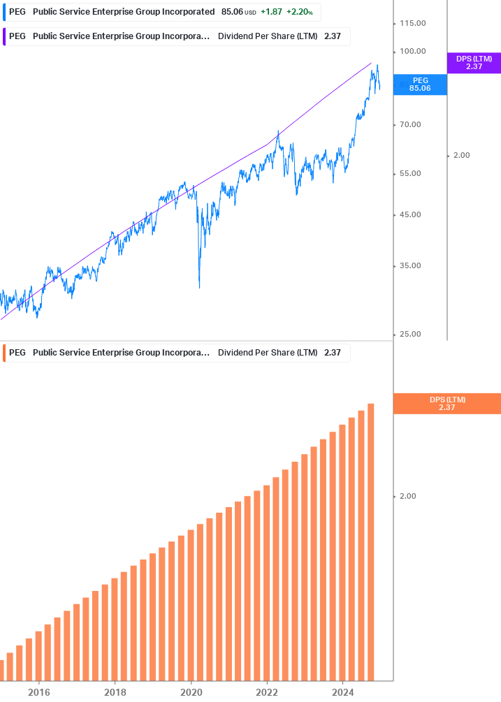 Dividend Growth Chart