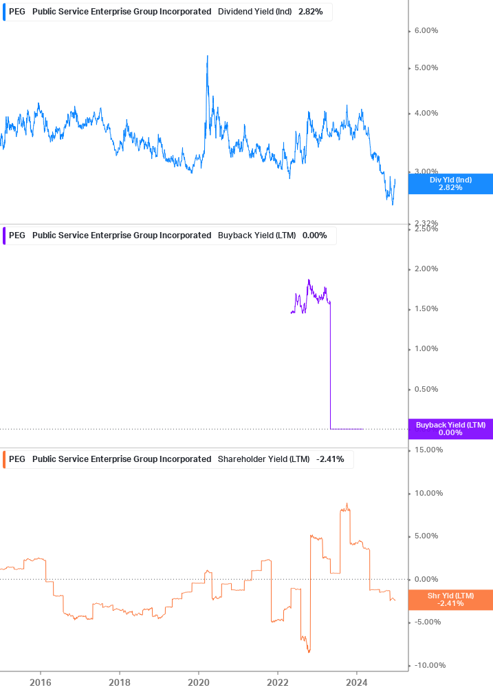 Shareholder Yield Chart