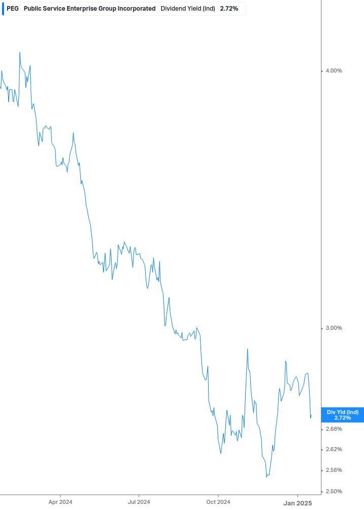 Dividend Yield Chart