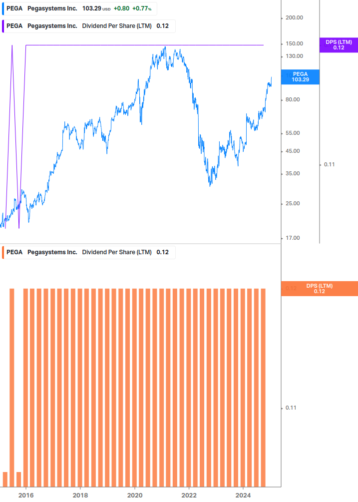 Dividend Growth Chart