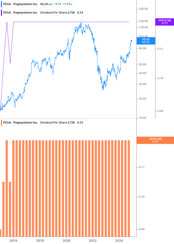 Dividend Growth Chart