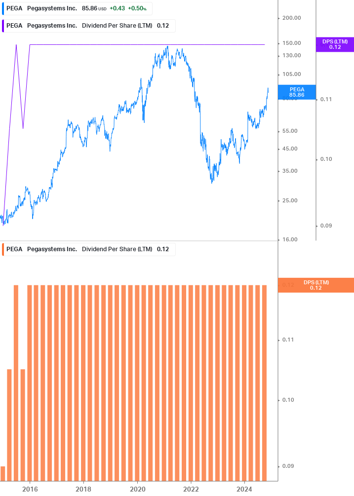 Dividend Growth Chart