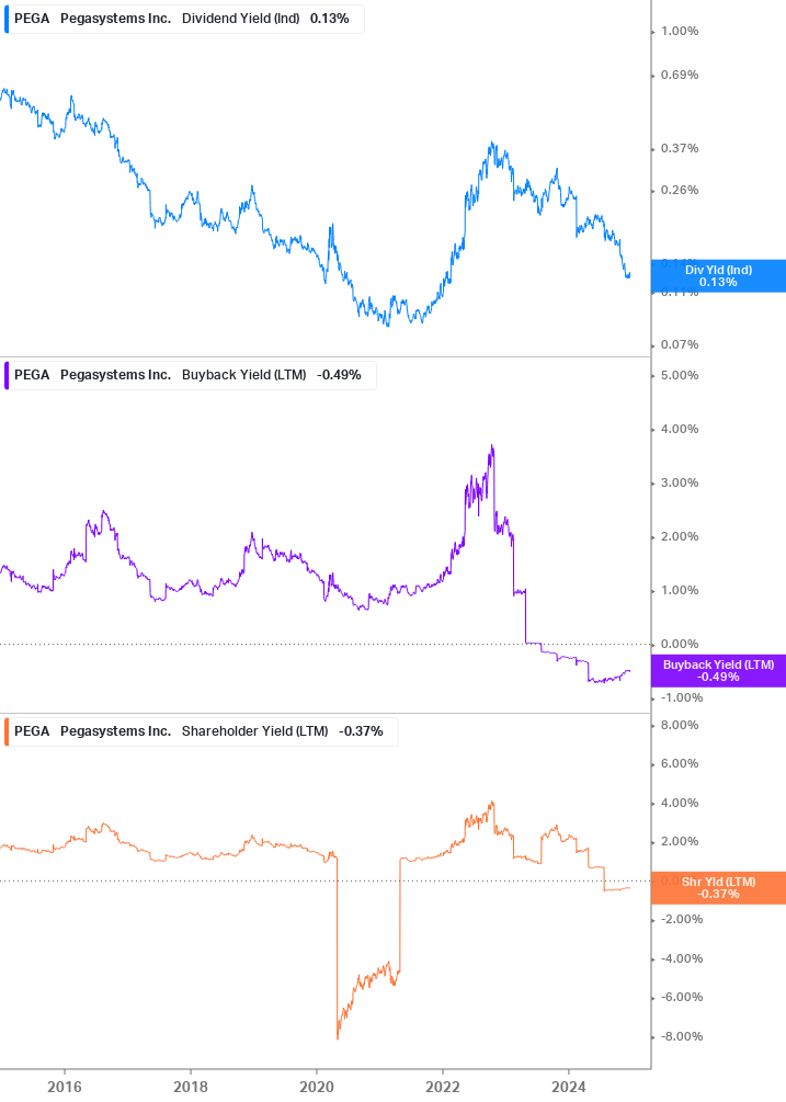 Shareholder Yield Chart