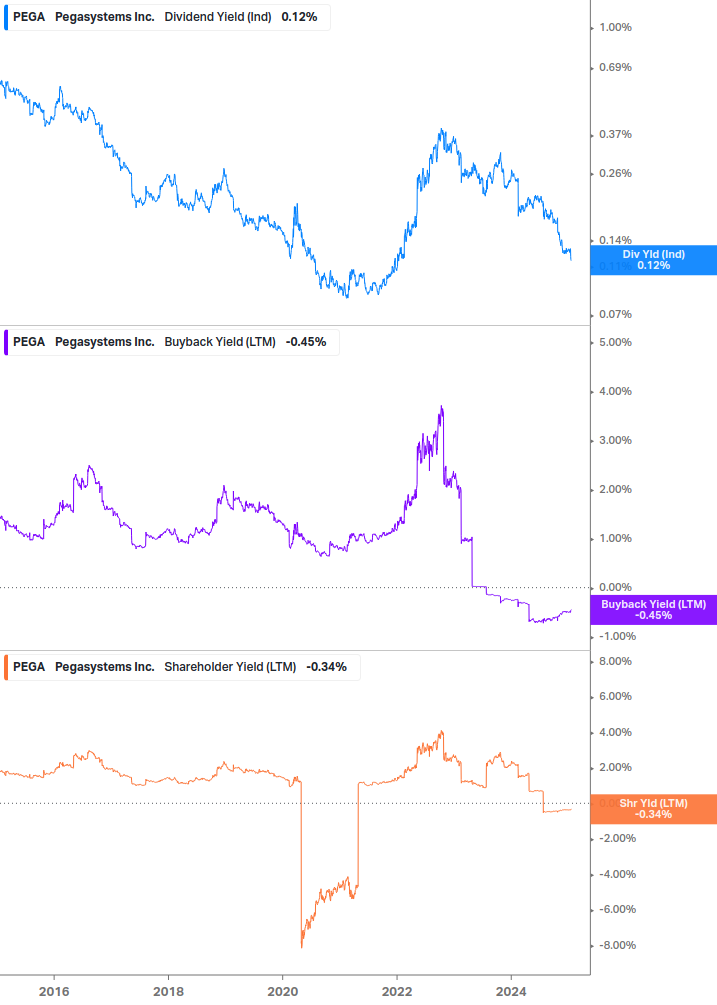 Shareholder Yield Chart