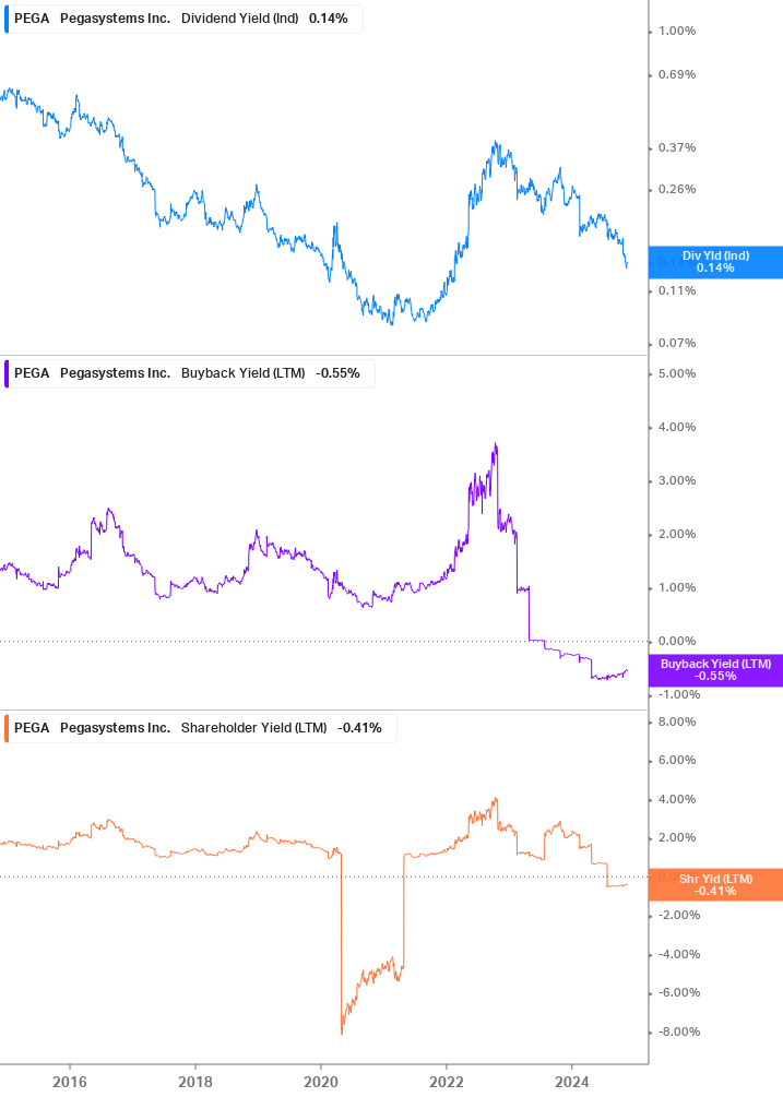 Shareholder Yield Chart