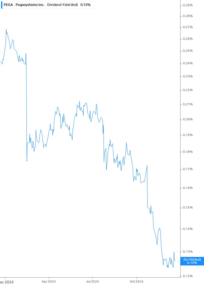 Dividend Yield Chart