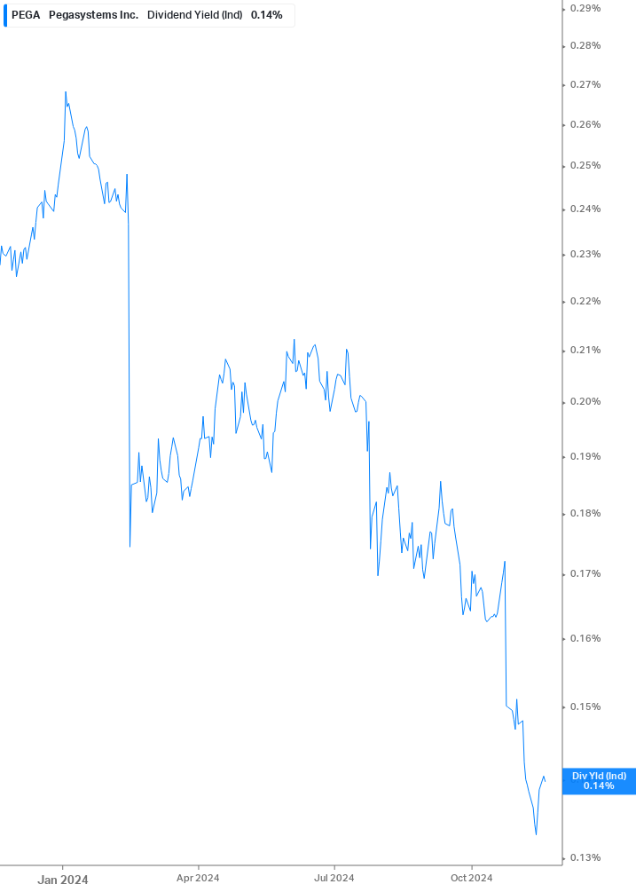 Dividend Yield Chart