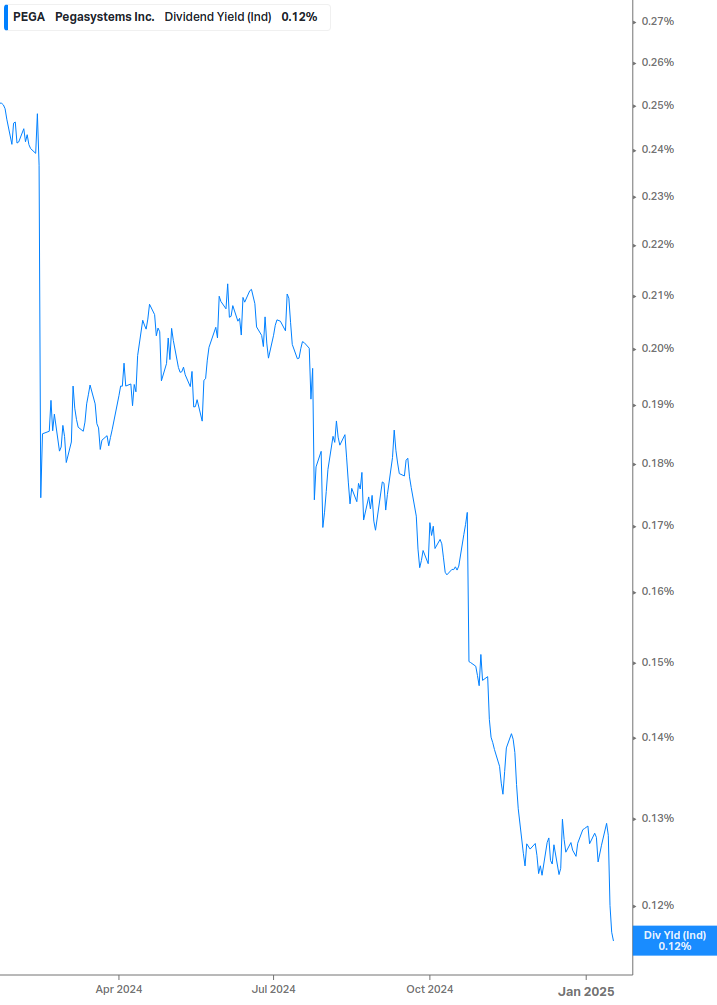 Dividend Yield Chart