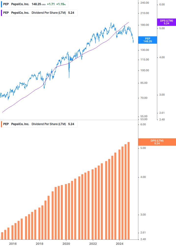 Dividend Growth Chart