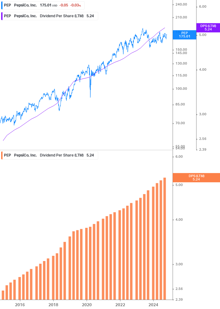 Dividend Growth Chart