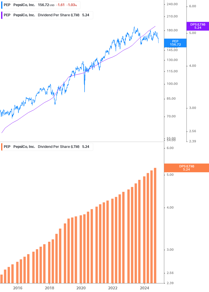 Dividend Growth Chart