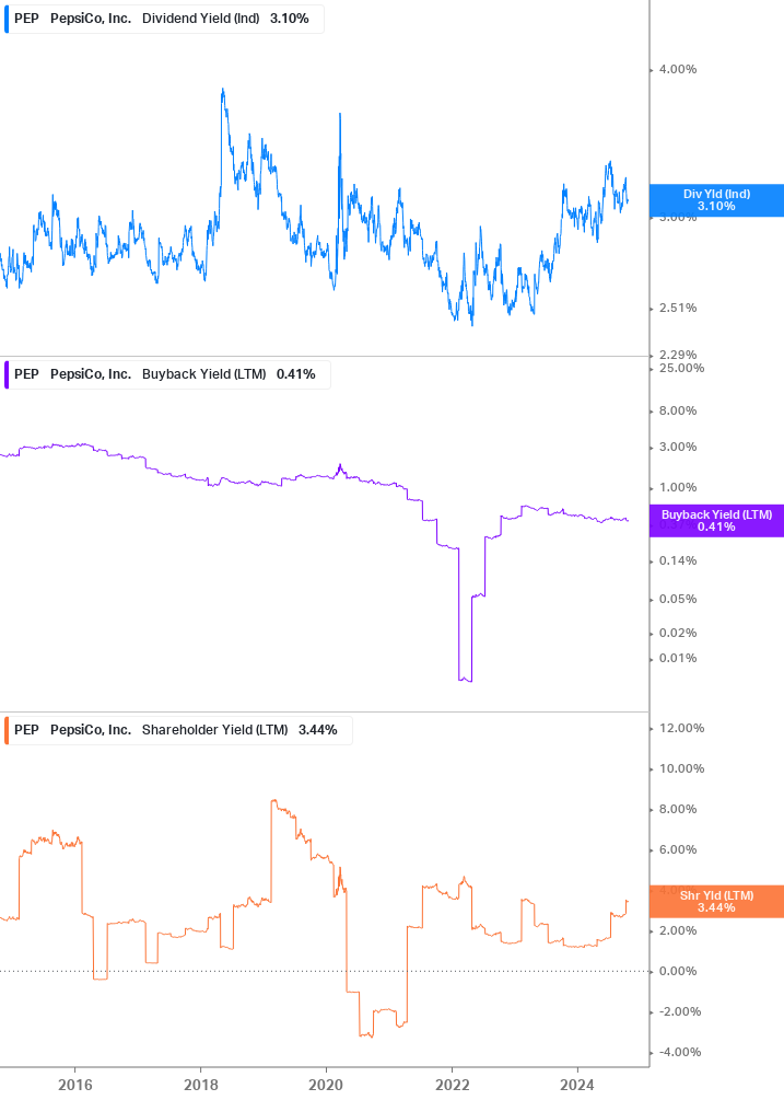 Shareholder Yield Chart