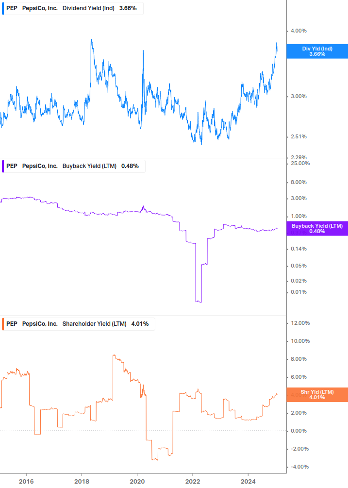 Shareholder Yield Chart