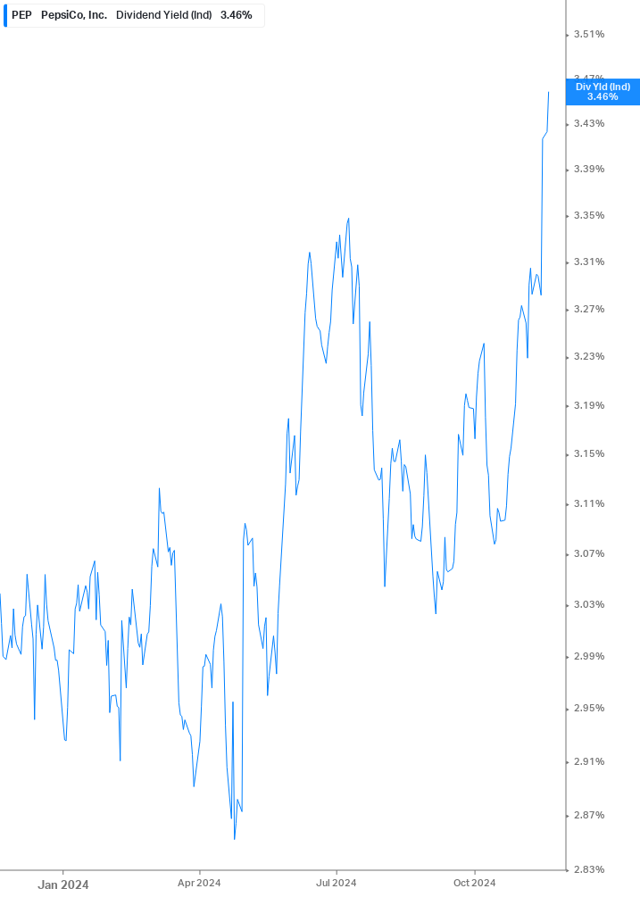 Dividend Yield Chart