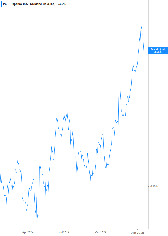 Dividend Yield Chart