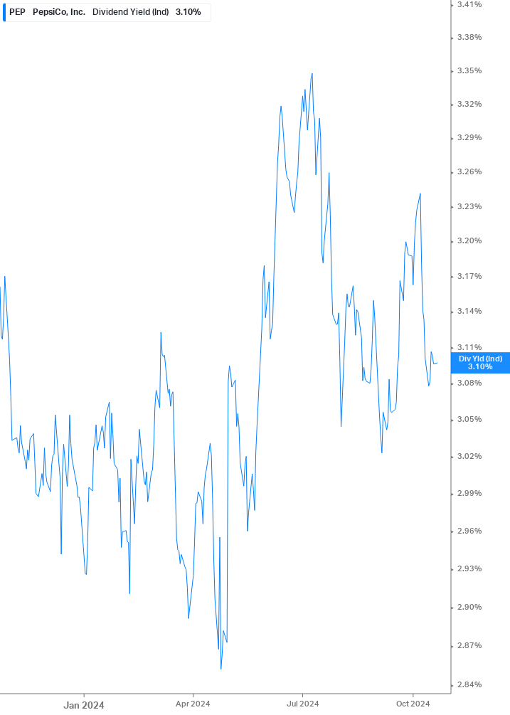 Dividend Yield Chart