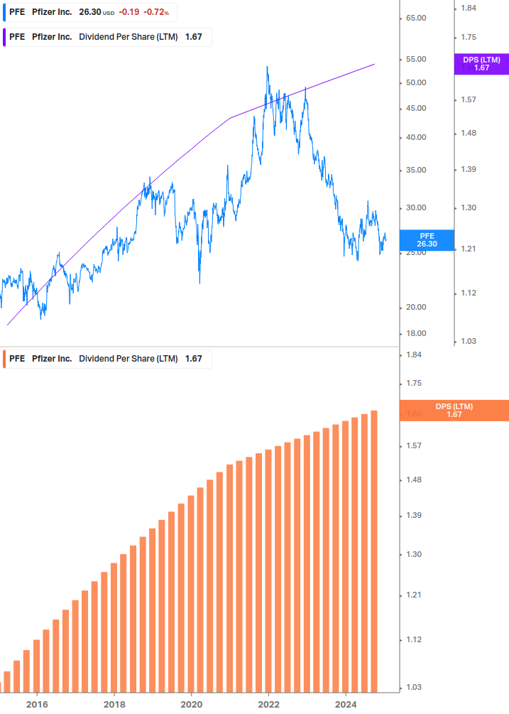 Dividend Growth Chart