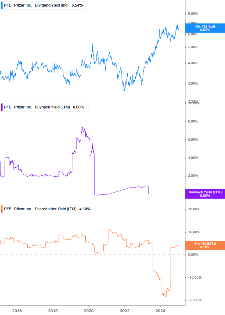 Shareholder Yield Chart