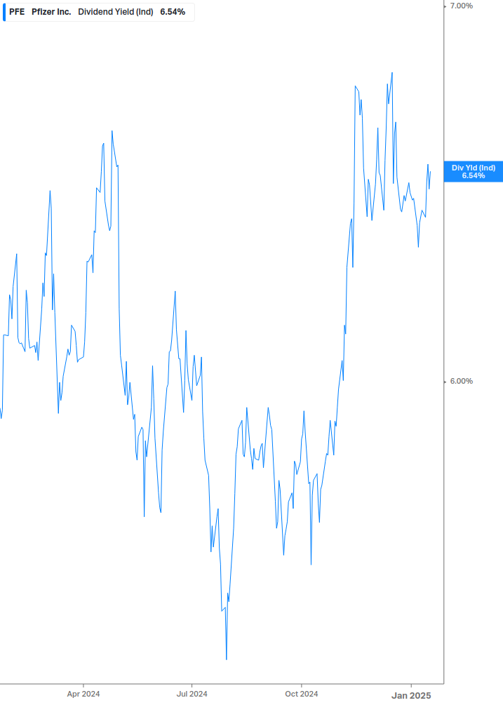 Dividend Yield Chart